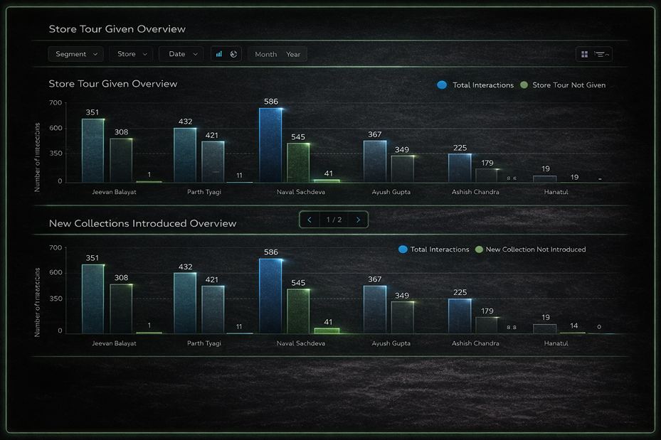 Store Tour Given and New Collections Introduced overview charts